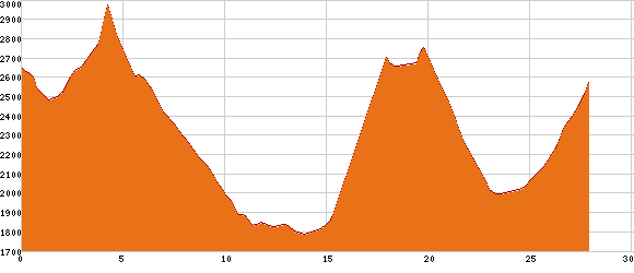 Elevation profile