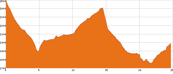 Elevation profile