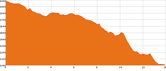 Elevation profile