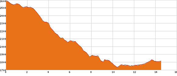 Elevation profile