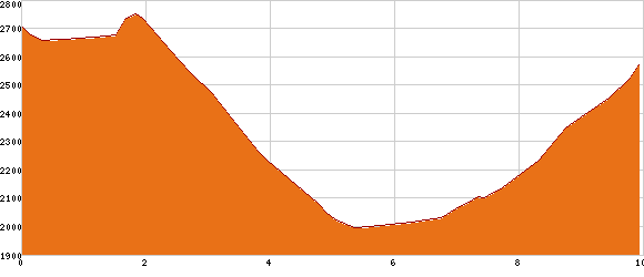 Elevation profile