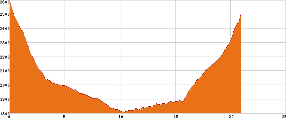 Elevation profile