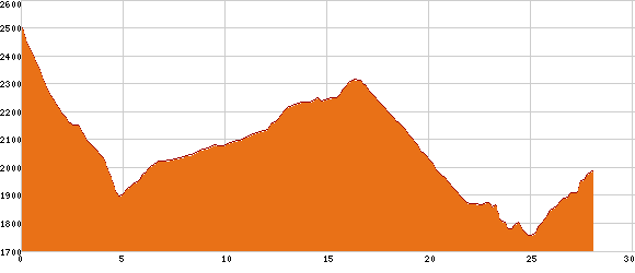 Elevation profile