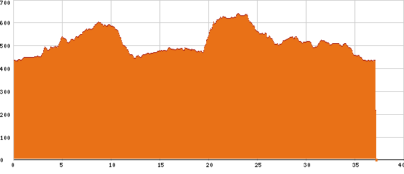 Elevation profile