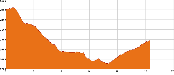 Elevation profile