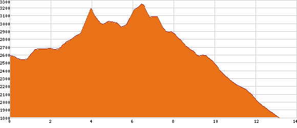 Elevation profile