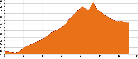 Elevation profile