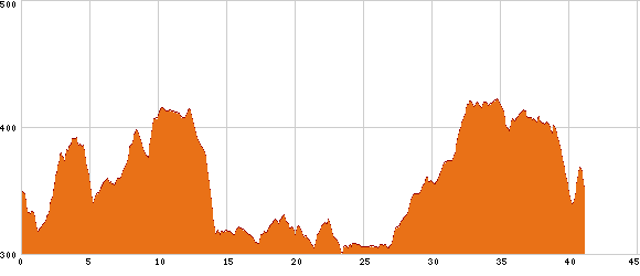 Elevation profile