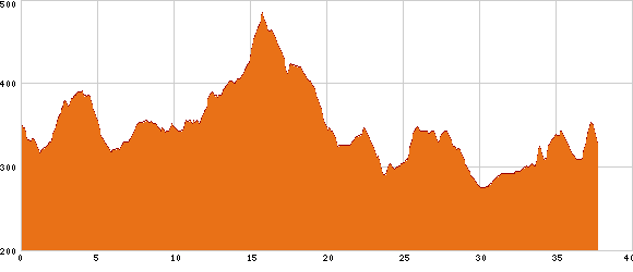 Elevation profile