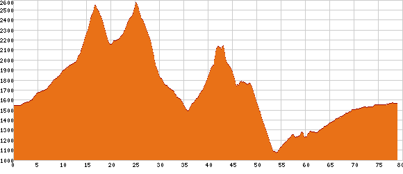 Elevation profile