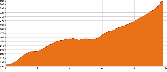 Elevation profile