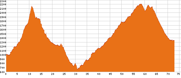 Elevation profile