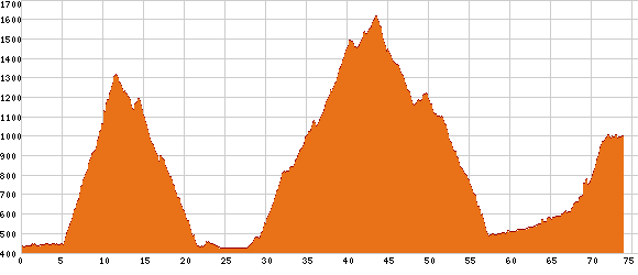 Elevation profile