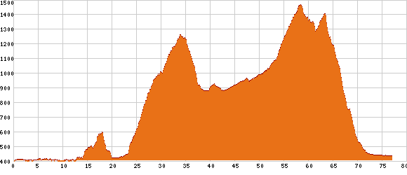 Elevation profile
