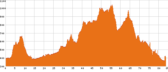 Elevation profile