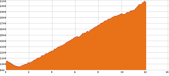 Elevation profile