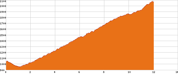 Elevation profile