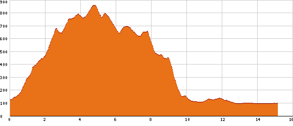 Elevation profile