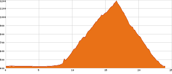 Elevation profile