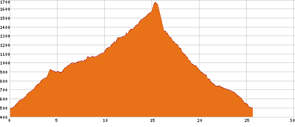 Elevation profile