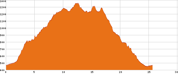 Elevation profile