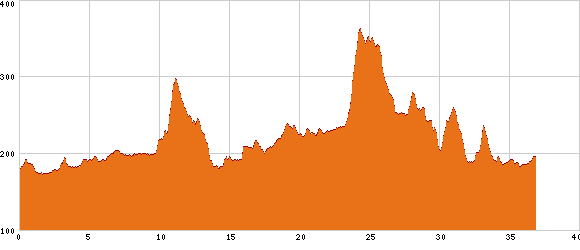 Elevation profile