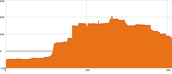 Elevation profile