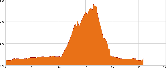 Elevation profile