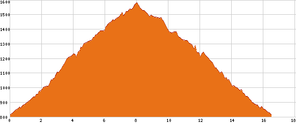 Elevation profile