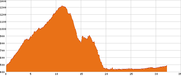 Elevation profile