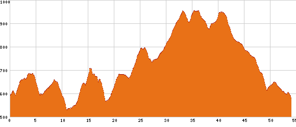 Elevation profile