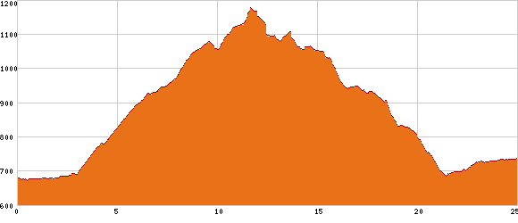 Elevation profile