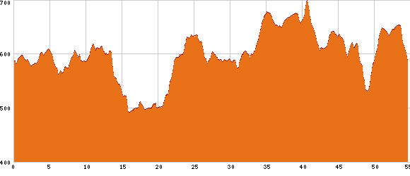 Elevation profile