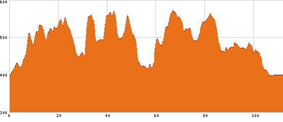 Elevation profile