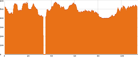 Elevation profile