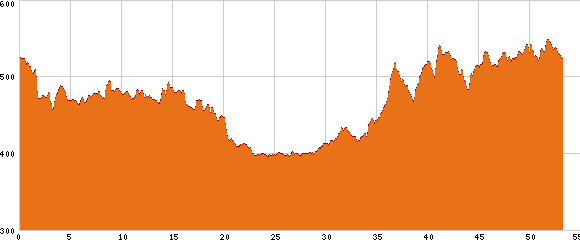 Elevation profile