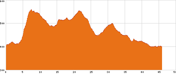 Elevation profile