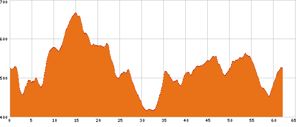 Elevation profile