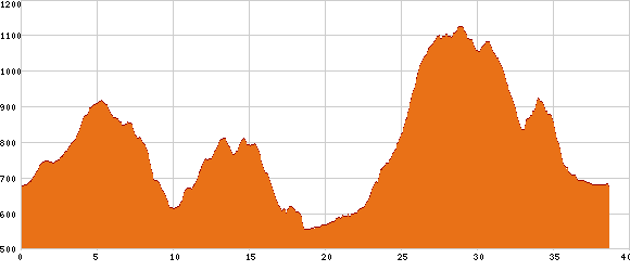 Elevation profile