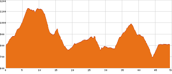 Elevation profile