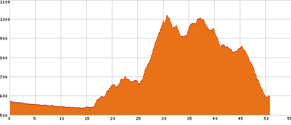 Elevation profile