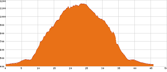 Elevation profile