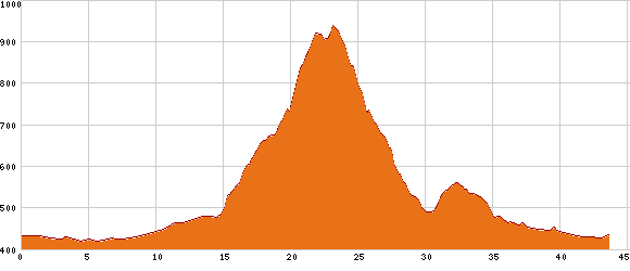 Elevation profile