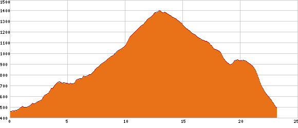 Elevation profile