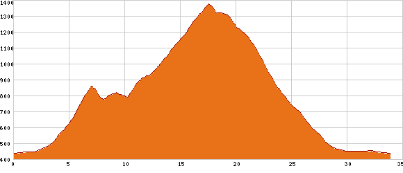 Elevation profile