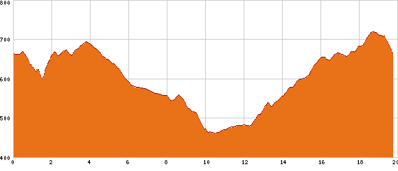 Elevation profile