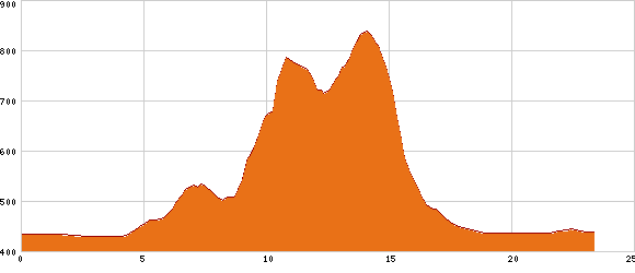 Elevation profile