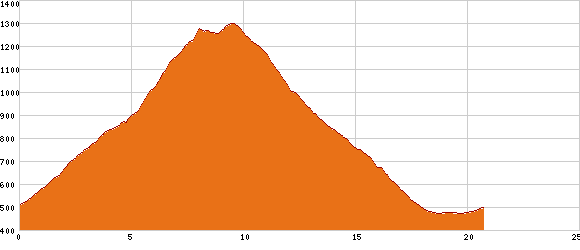 Elevation profile