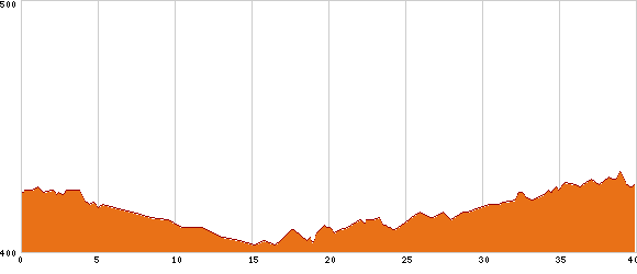 Elevation profile
