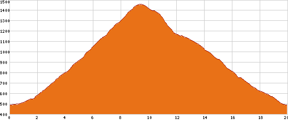 Elevation profile
